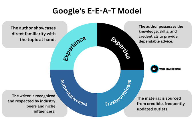 E-E-A-T модель оцінки сторінок і контенту в Google